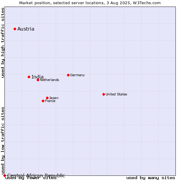Market position of India vs. Austria vs. Central African Republic