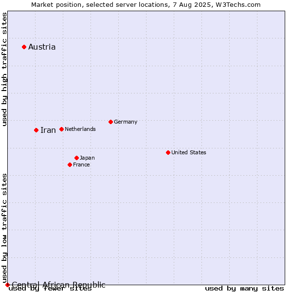 Market position of Iran vs. Austria vs. Central African Republic