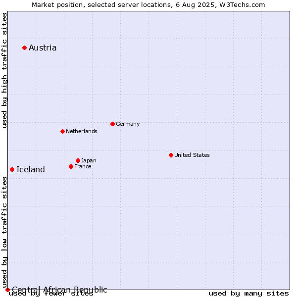 Market position of Austria vs. Iceland vs. Central African Republic
