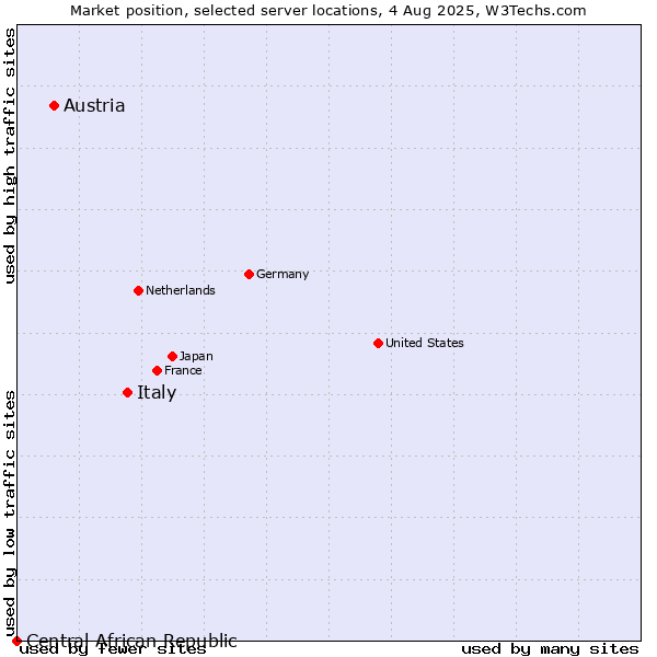 Market position of Italy vs. Austria vs. Central African Republic