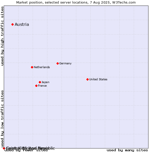 Market position of Austria vs. Saint Kitts And Nevis vs. Central African Republic