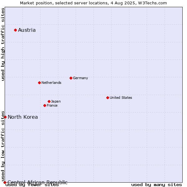 Market position of Austria vs. North Korea vs. Central African Republic