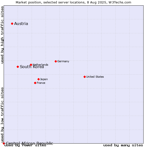 Market position of South Korea vs. Austria vs. Central African Republic