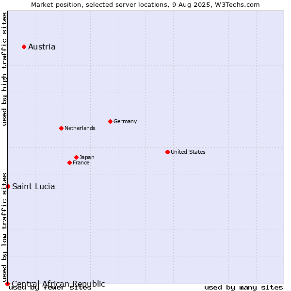 Market position of Austria vs. Saint Lucia vs. Central African Republic