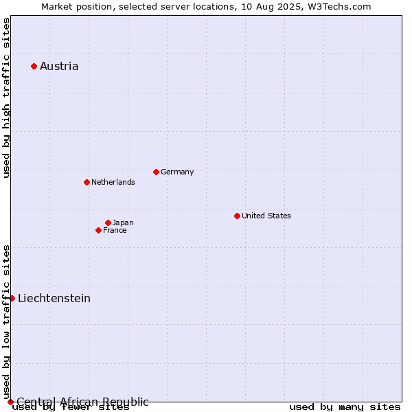 Market position of Austria vs. Liechtenstein vs. Central African Republic