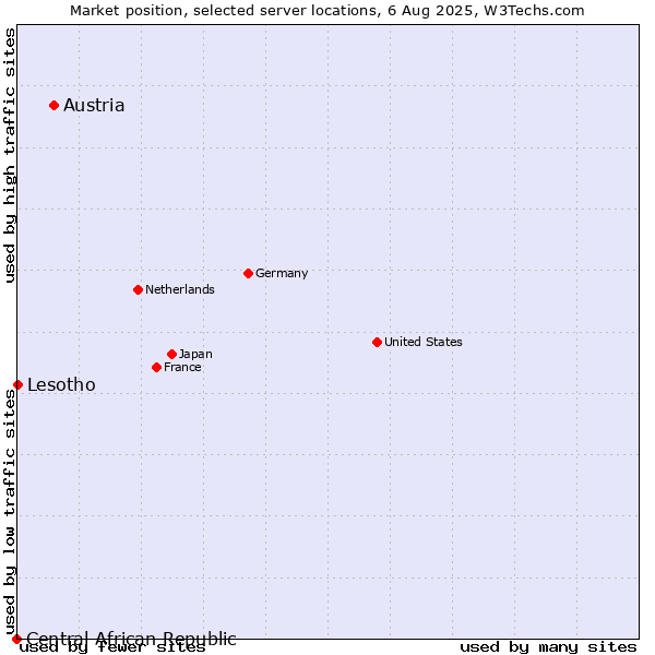 Market position of Austria vs. Lesotho vs. Central African Republic