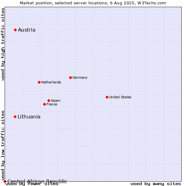 Market position of Lithuania vs. Austria vs. Central African Republic