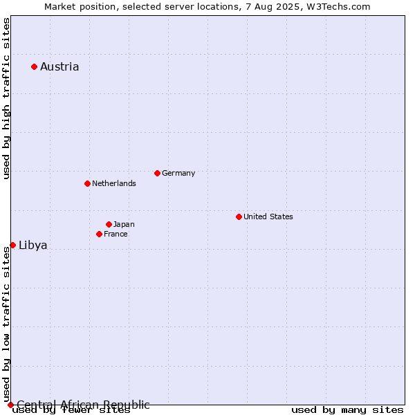 Market position of Austria vs. Libya vs. Central African Republic