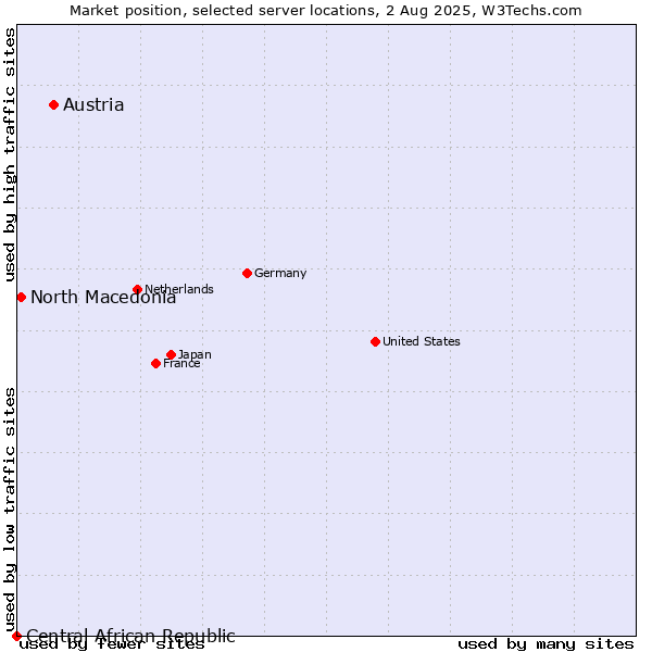 Market position of Austria vs. North Macedonia vs. Central African Republic