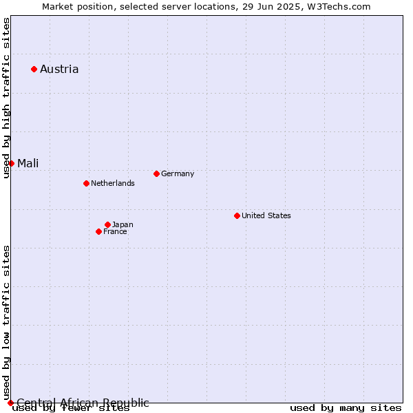 Market position of Austria vs. Mali vs. Central African Republic