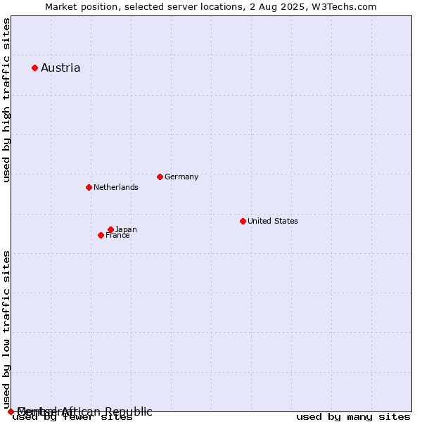 Market position of Austria vs. Montserrat vs. Central African Republic