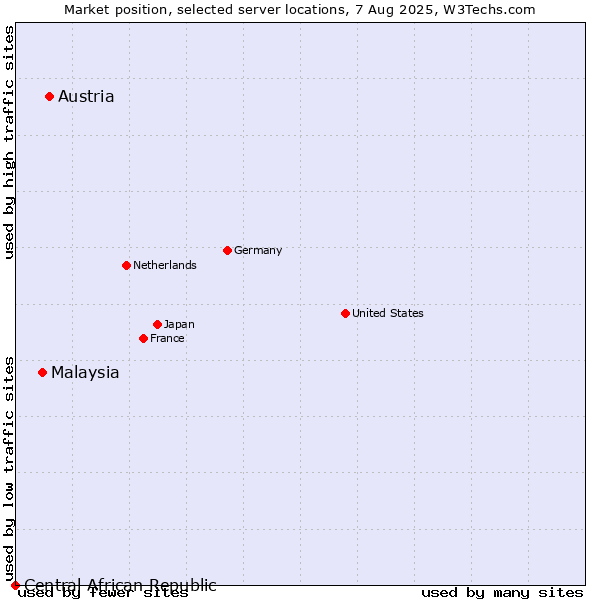 Market position of Austria vs. Malaysia vs. Central African Republic