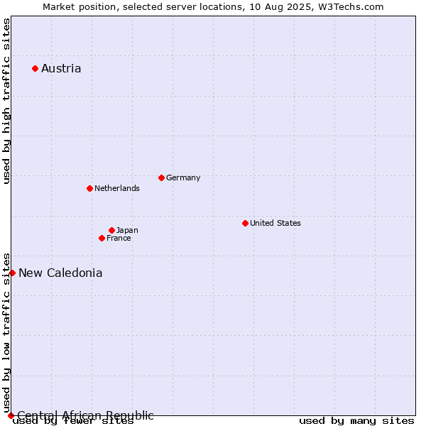 Market position of Austria vs. New Caledonia vs. Central African Republic