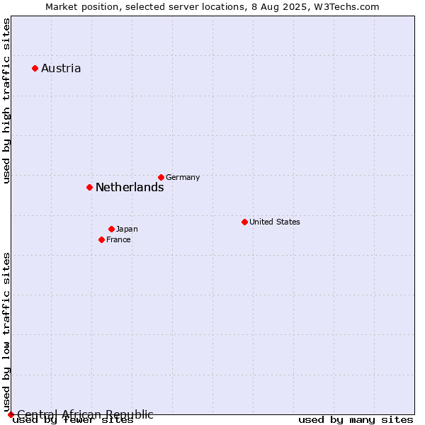 Market position of Netherlands vs. Austria vs. Central African Republic