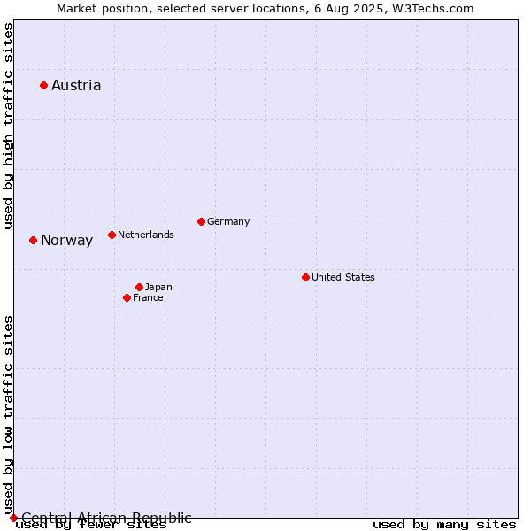 Market position of Austria vs. Norway vs. Central African Republic