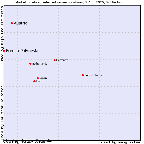 Market position of Austria vs. French Polynesia vs. Central African Republic