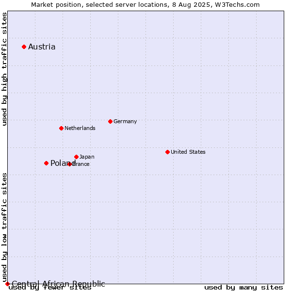 Market position of Poland vs. Austria vs. Central African Republic