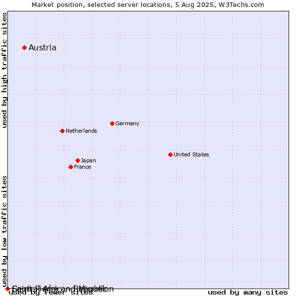 Market position of Austria vs. Saint Pierre and Miquelon vs. Central African Republic