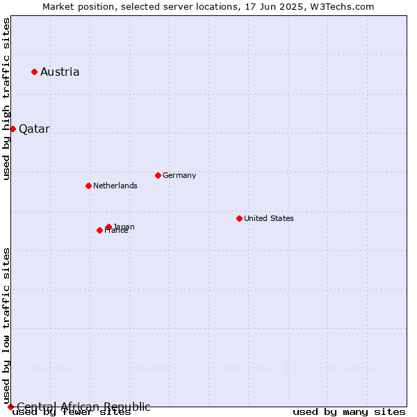 Market position of Austria vs. Qatar vs. Central African Republic
