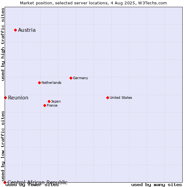 Market position of Austria vs. Reunion vs. Central African Republic