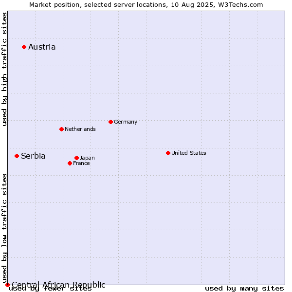 Market position of Austria vs. Serbia vs. Central African Republic