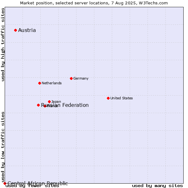 Market position of Russian Federation vs. Austria vs. Central African Republic