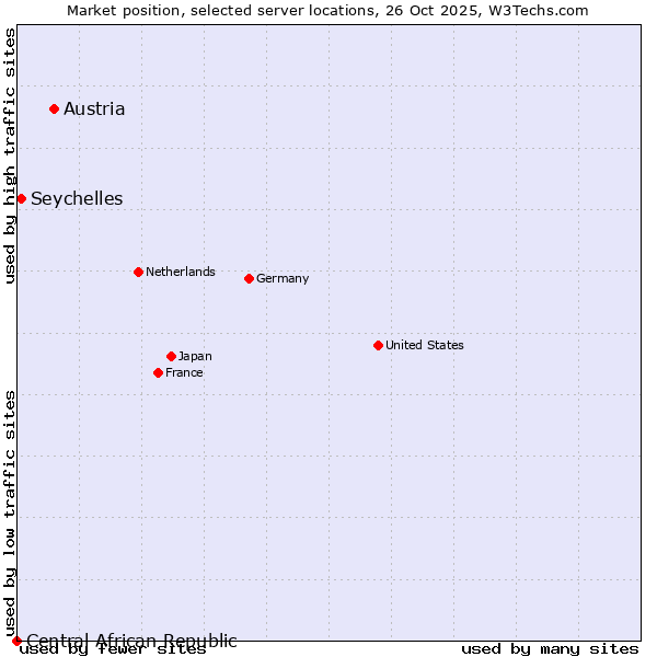 Market position of Austria vs. Seychelles vs. Central African Republic