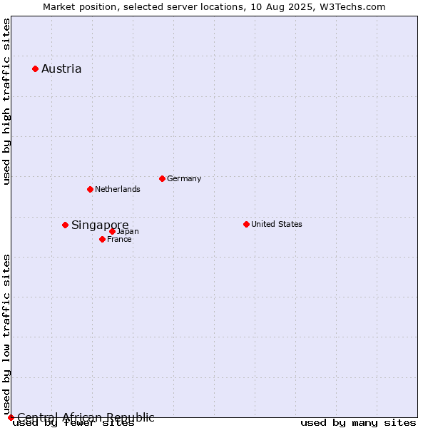 Market position of Singapore vs. Austria vs. Central African Republic