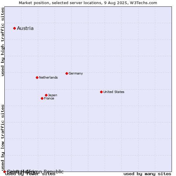 Market position of Austria vs. Saint Helena vs. Central African Republic