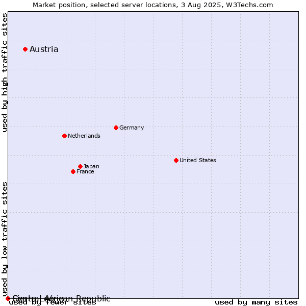 Market position of Austria vs. Sierra Leone vs. Central African Republic