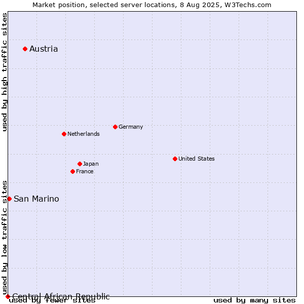 Market position of Austria vs. San Marino vs. Central African Republic