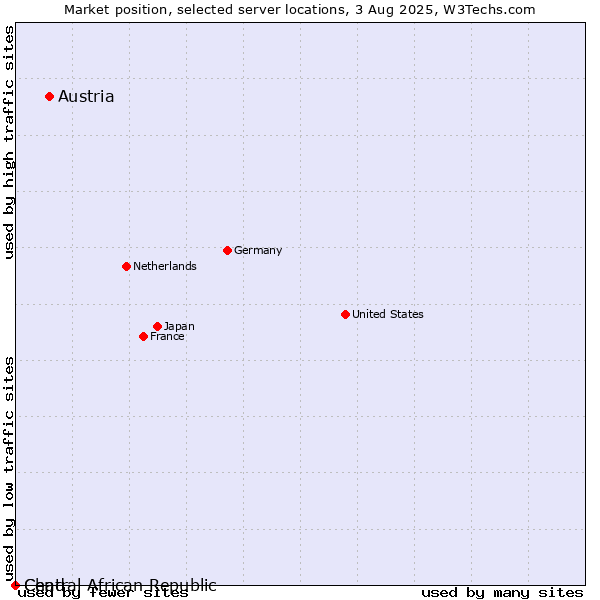 Market position of Austria vs. Chad vs. Central African Republic