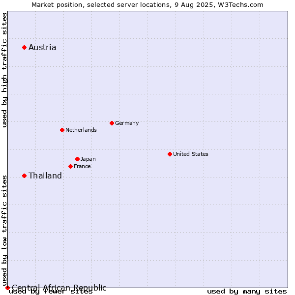 Market position of Thailand vs. Austria vs. Central African Republic