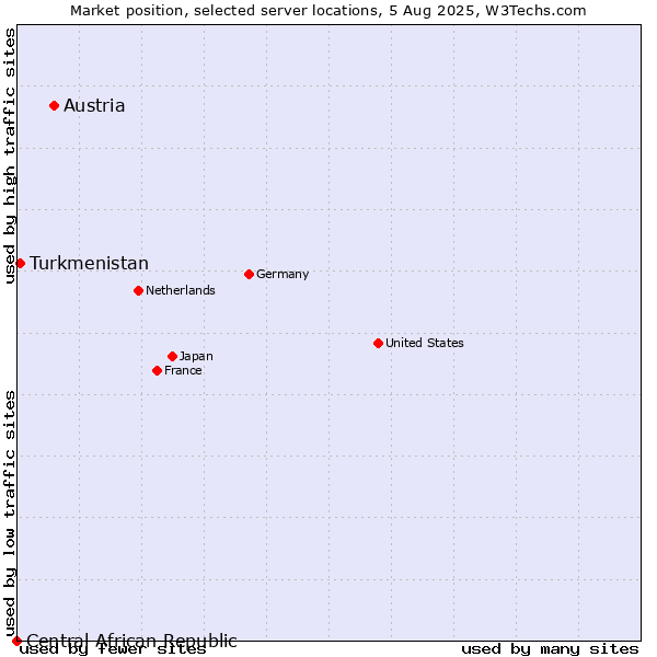 Market position of Austria vs. Turkmenistan vs. Central African Republic