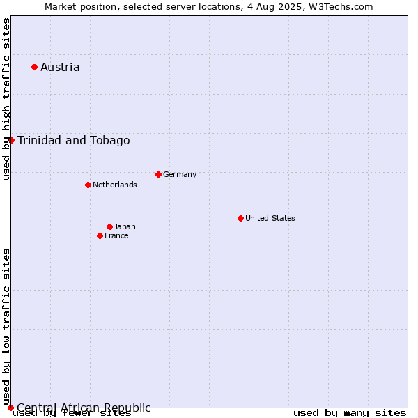 Market position of Austria vs. Trinidad and Tobago vs. Central African Republic