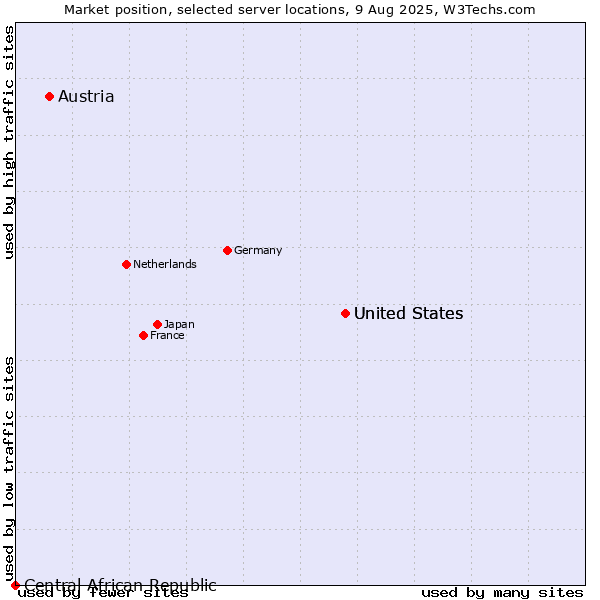 Market position of United States vs. Austria vs. Central African Republic