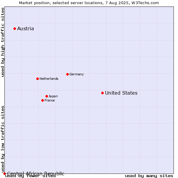 Market position of United States and territories vs. Austria vs. Central African Republic