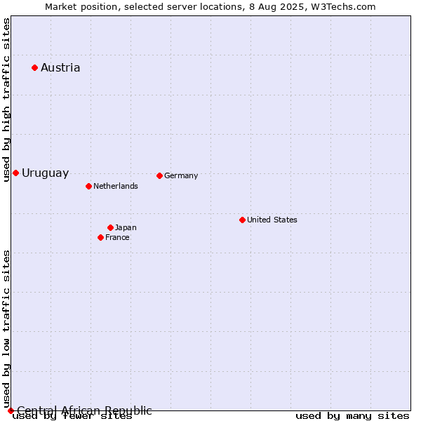 Market position of Austria vs. Uruguay vs. Central African Republic