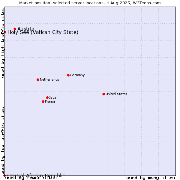 Market position of Austria vs. Holy See (Vatican City State) vs. Central African Republic