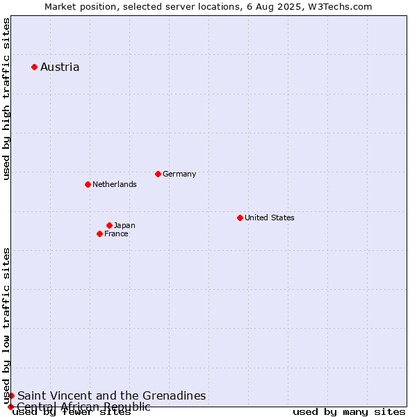 Market position of Austria vs. Saint Vincent and the Grenadines vs. Central African Republic