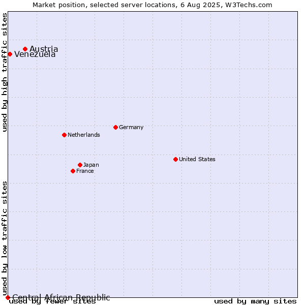 Market position of Austria vs. Venezuela vs. Central African Republic
