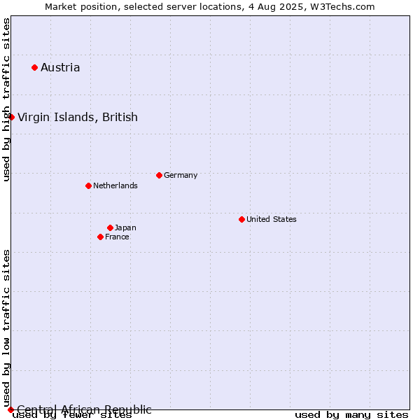 Market position of Austria vs. Virgin Islands, British vs. Central African Republic