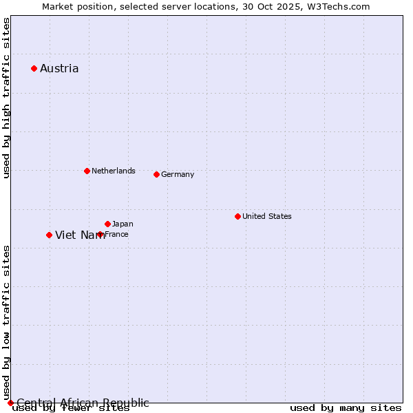 Market position of Viet Nam vs. Austria vs. Central African Republic