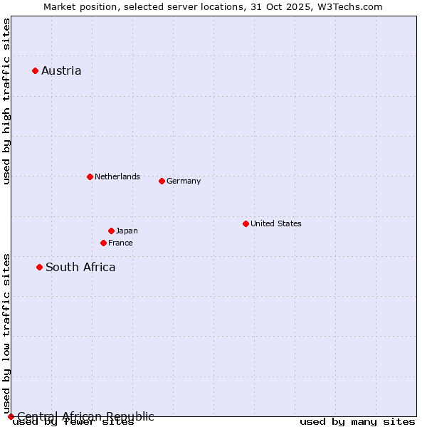 Market position of South Africa vs. Austria vs. Central African Republic
