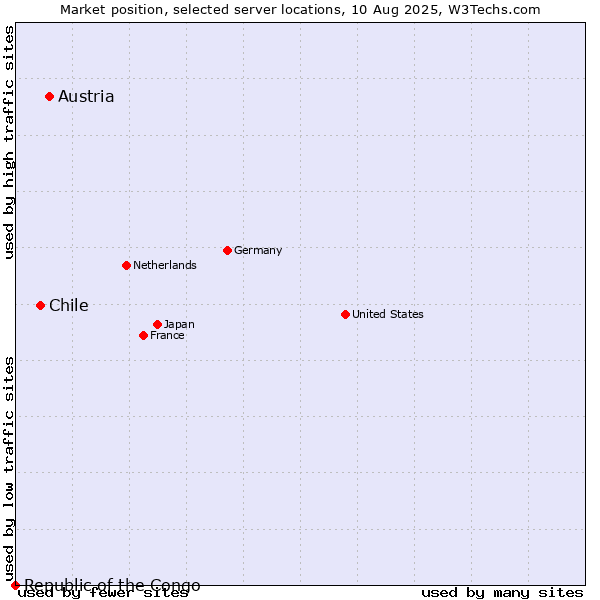 Market position of Austria vs. Chile vs. Republic of the Congo