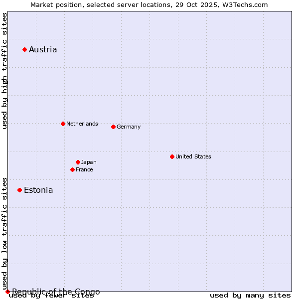 Market position of Austria vs. Estonia vs. Republic of the Congo