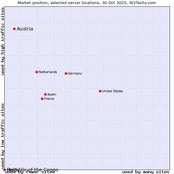 Market position of Austria vs. Haiti vs. Republic of the Congo