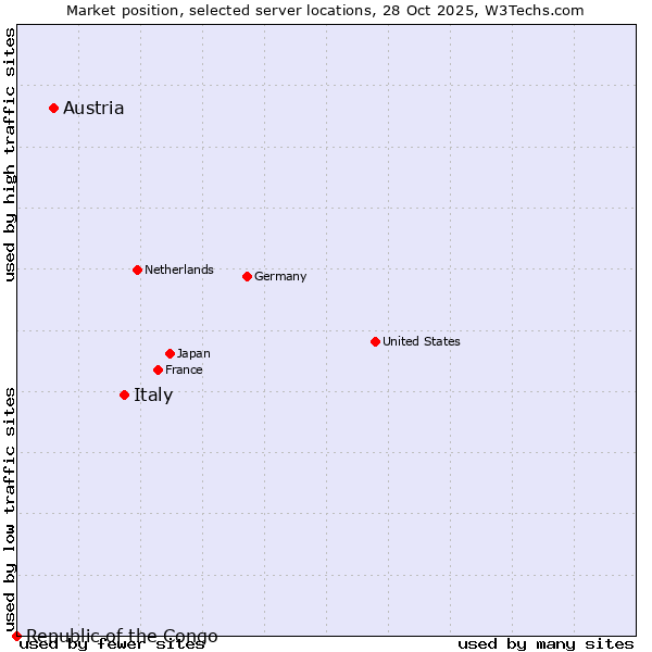 Market position of Italy vs. Austria vs. Republic of the Congo