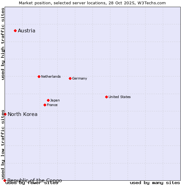 Market position of Austria vs. North Korea vs. Republic of the Congo