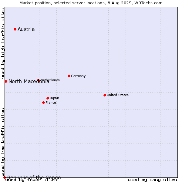 Market position of Austria vs. North Macedonia vs. Republic of the Congo